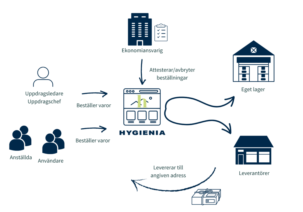 Hygienias process